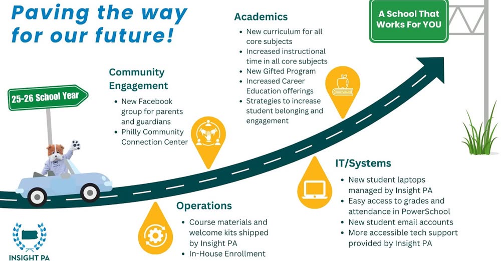 Infographic showing updates at Insight PA for 2025–2026, including new programs, tech upgrades, and family support tools.